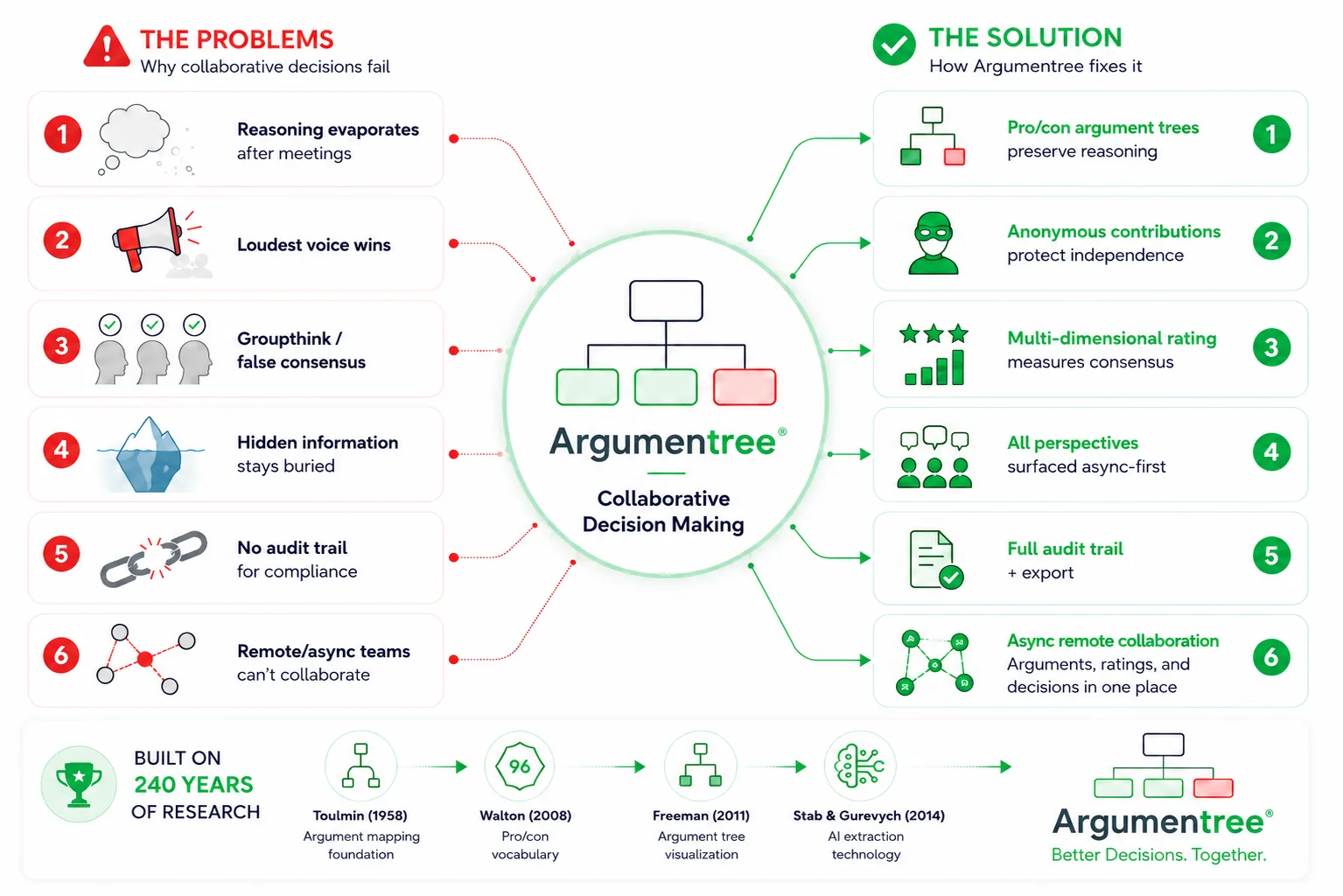 Collaborative Decision Making: 240 Years of Research on When Groups Beat Individuals
